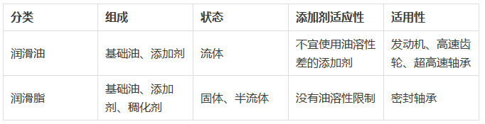 食品級潤滑劑的區(qū)別